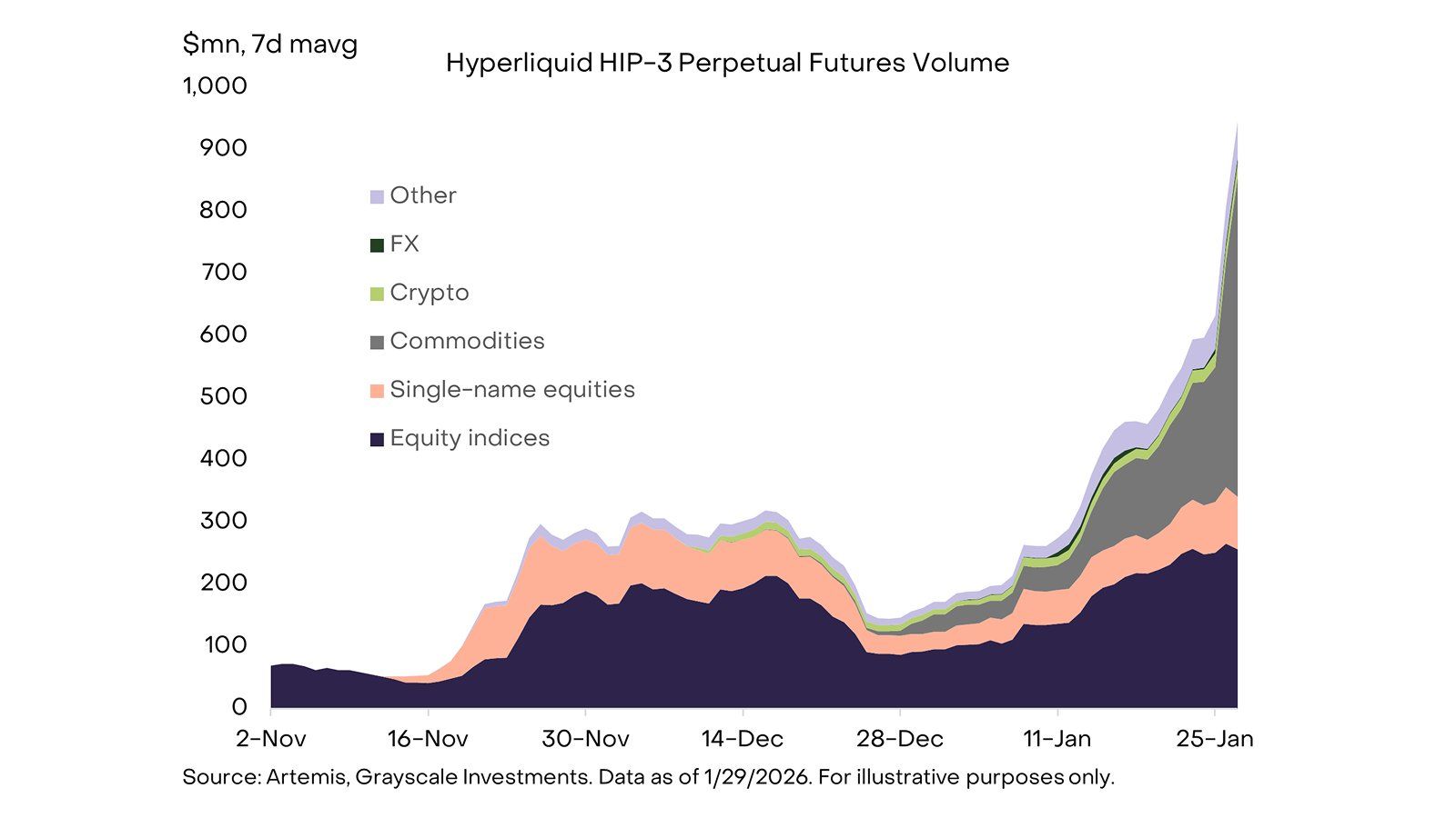 HIP-3 Futures Contracts Volume on Hyperliquid. Source: Grayscale