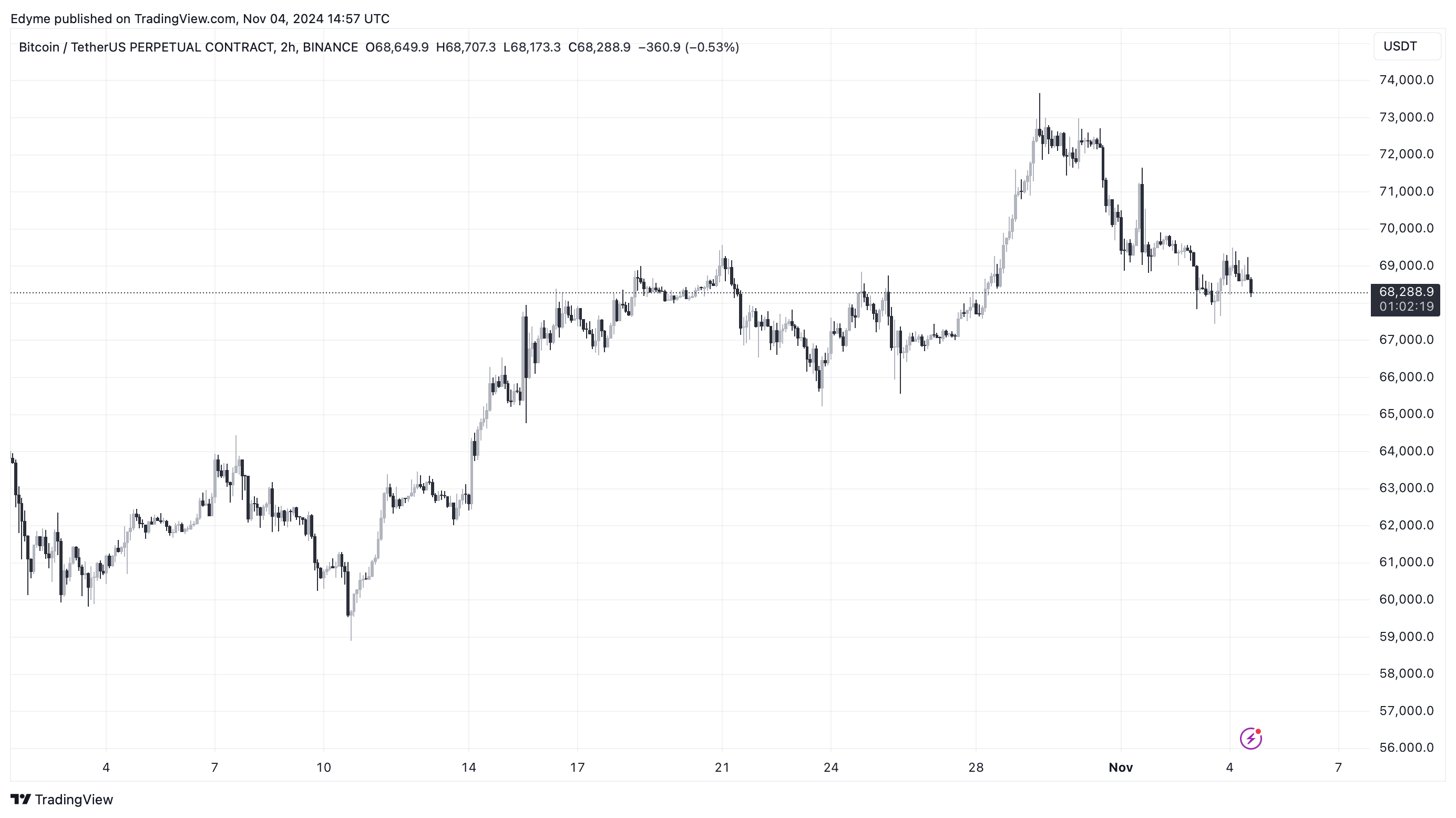 BINANCE: BTCUSDT.Изображение графика P от Edyme