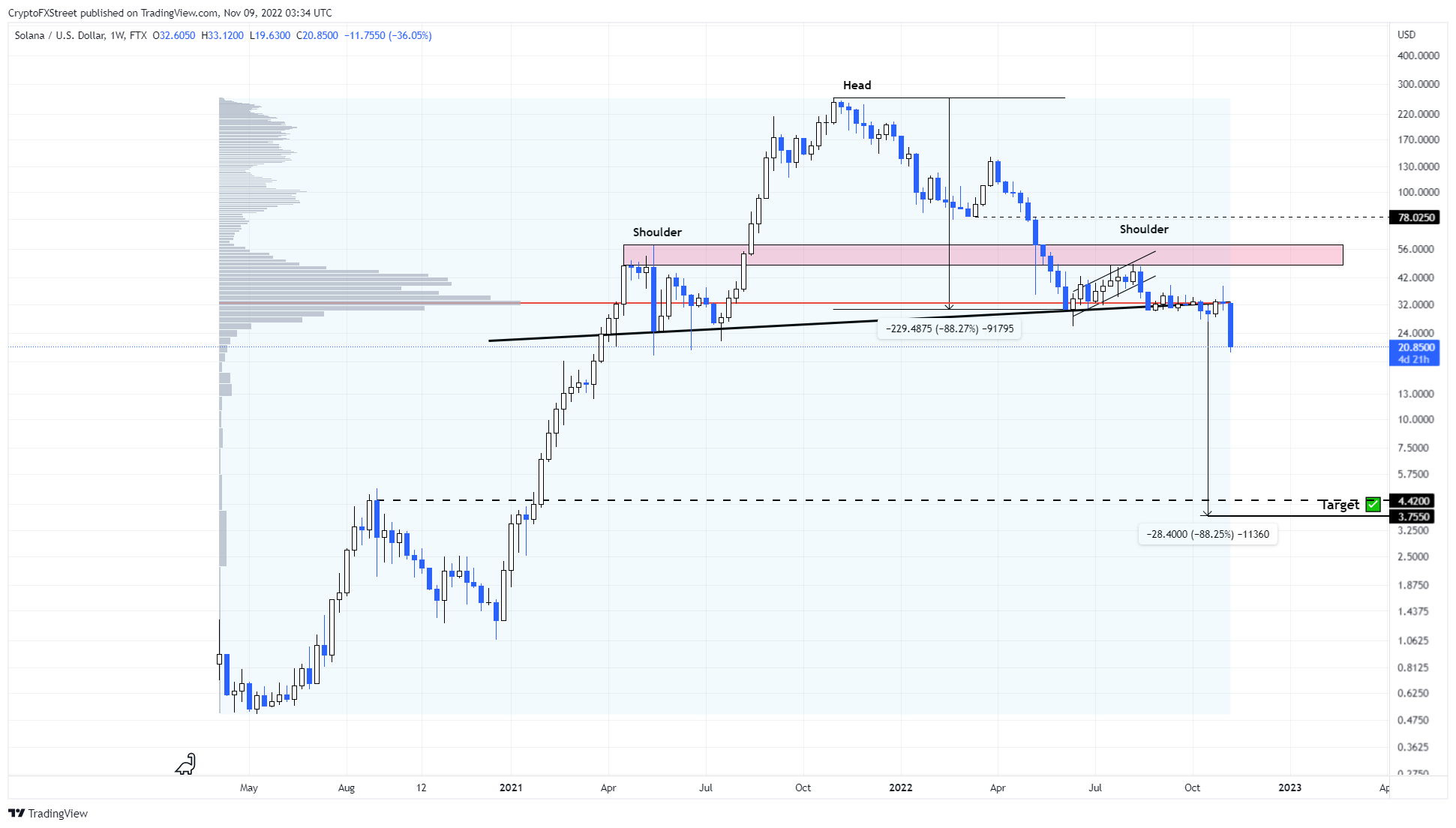 SOLUSDT 1-week chart