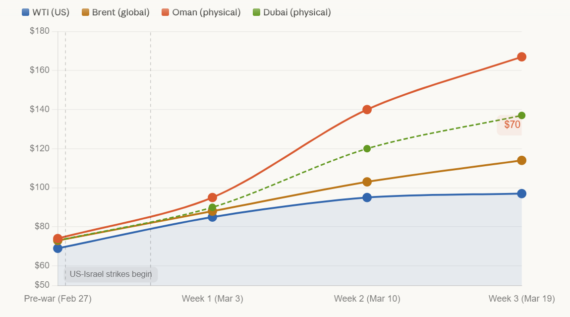 WTI vs Brent vs Oman crude price comparison chart since Feb 28