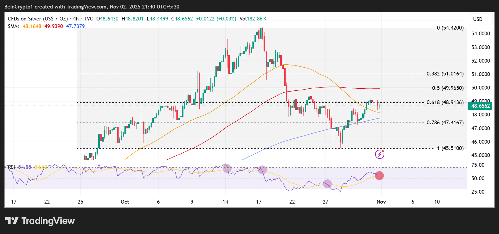 Silver Price Performance