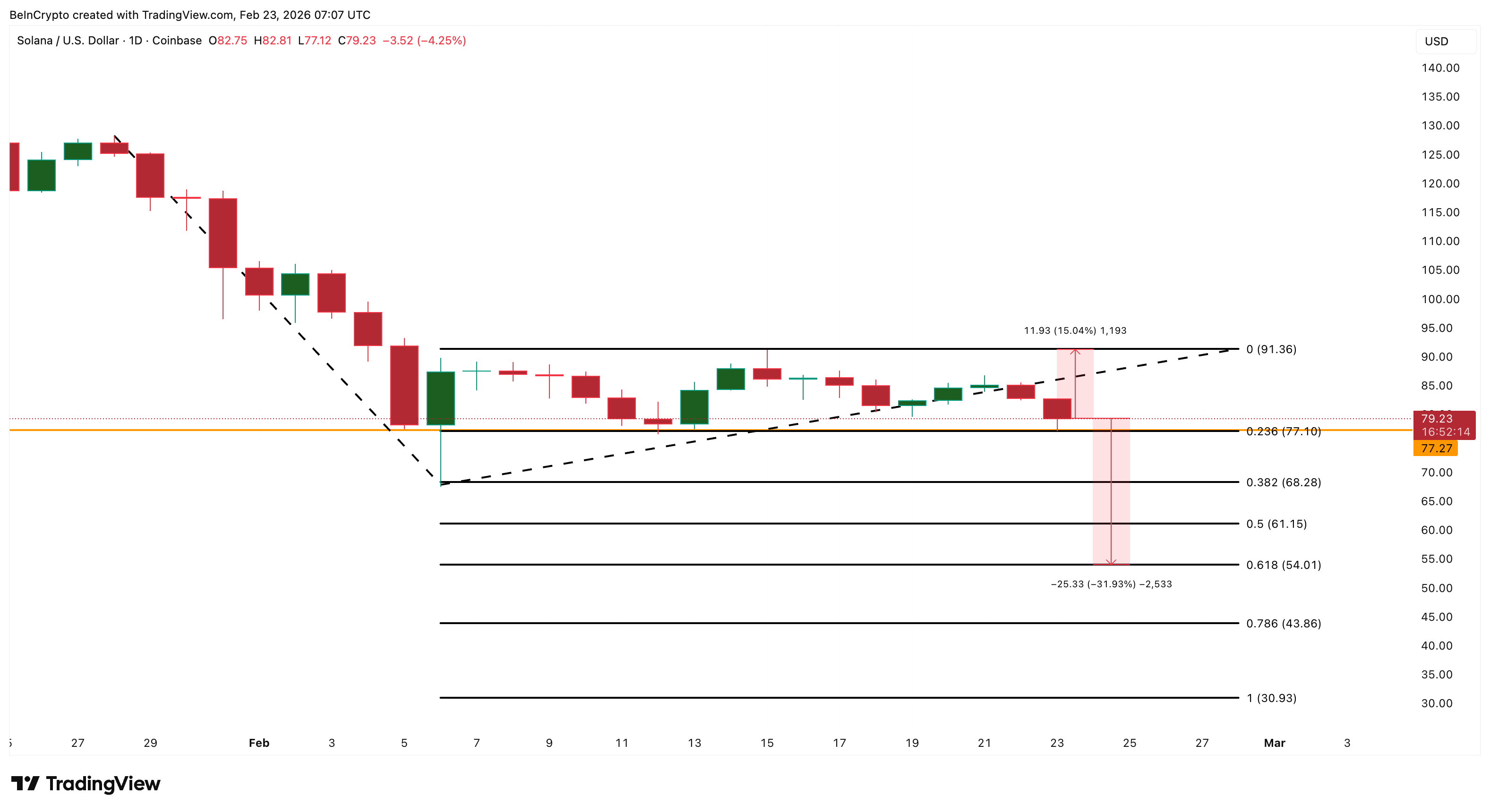 Solana Price Analysis