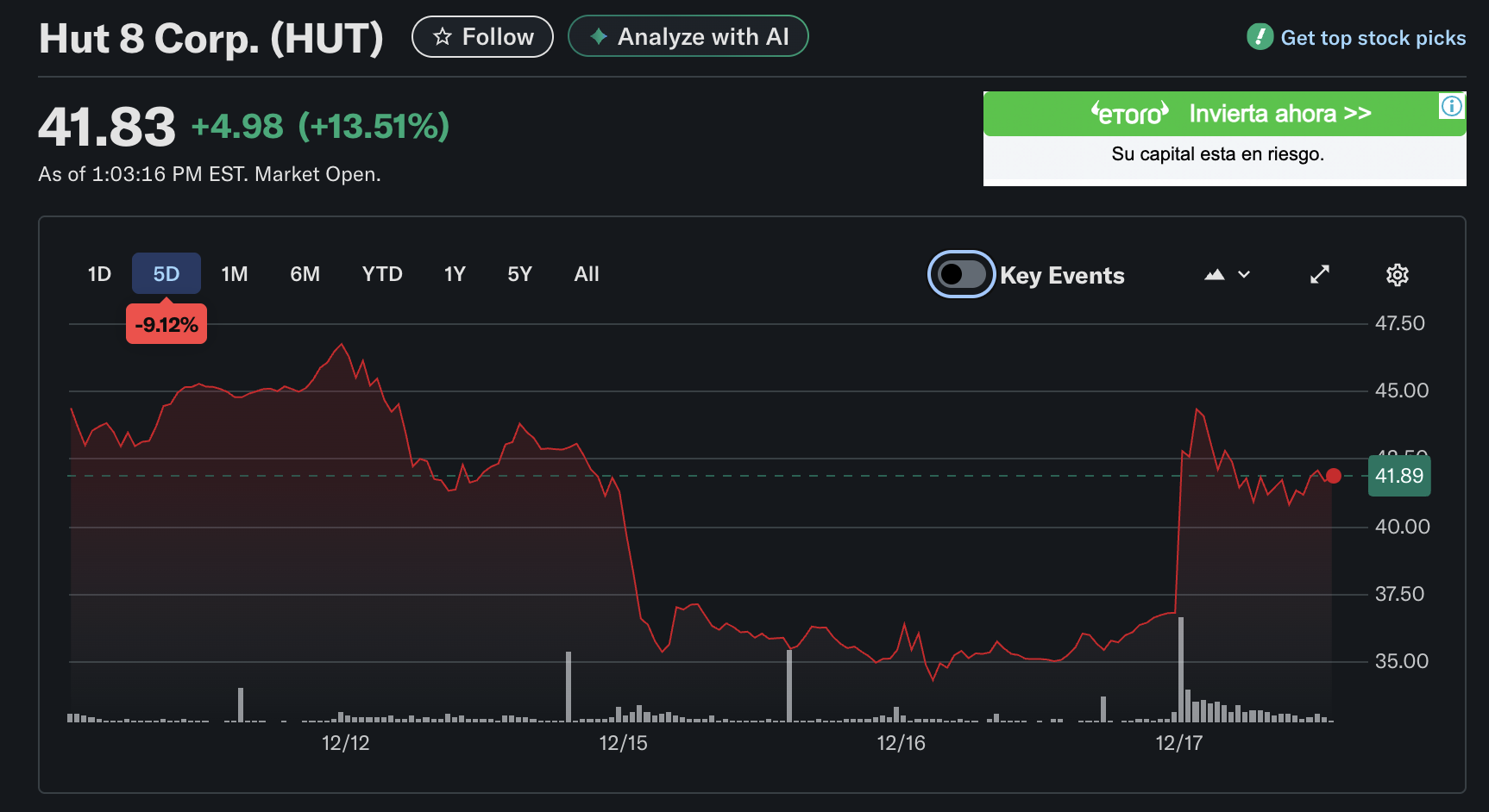 Hit 8 5-Day Price Performance. Source: Yahoo Finance.