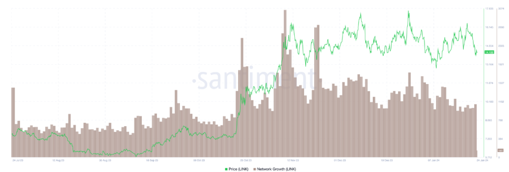Интерес инвесторов к Chainlink (LINK) падает на фоне длительной консолидации