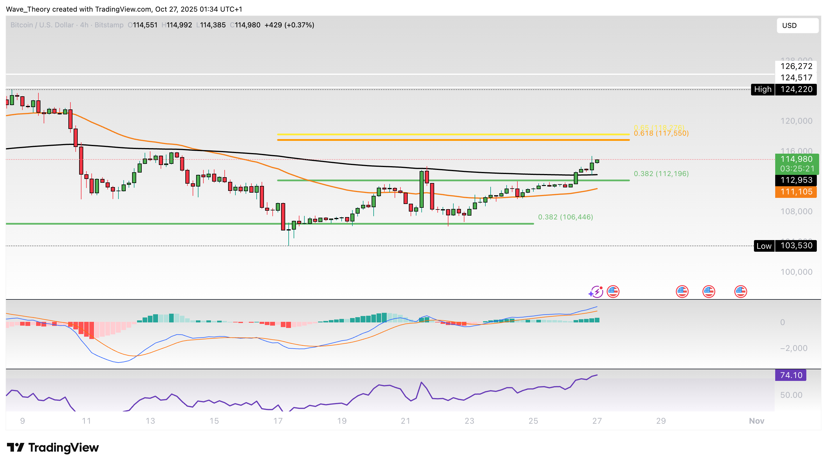 Bitcoin Preis Chart von Tradingview