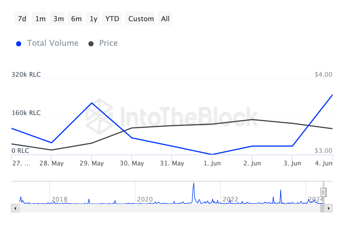 RLC Large Transaction Volume