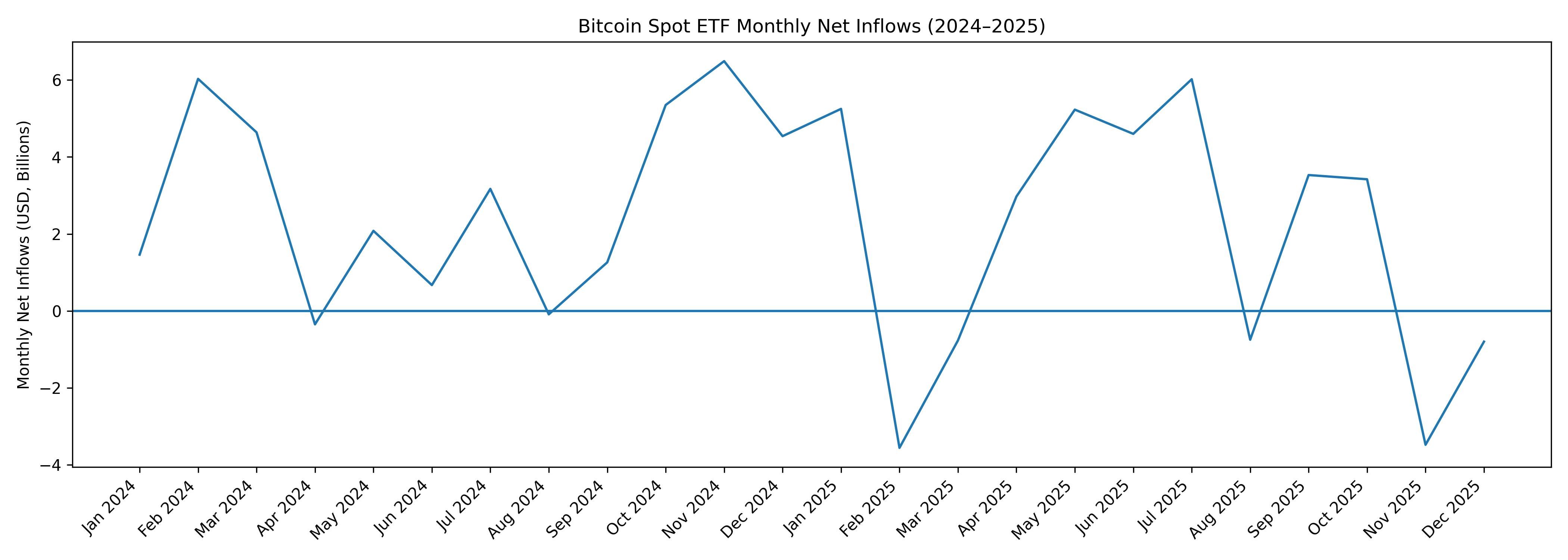 Bitcoin ETF Flows. Source