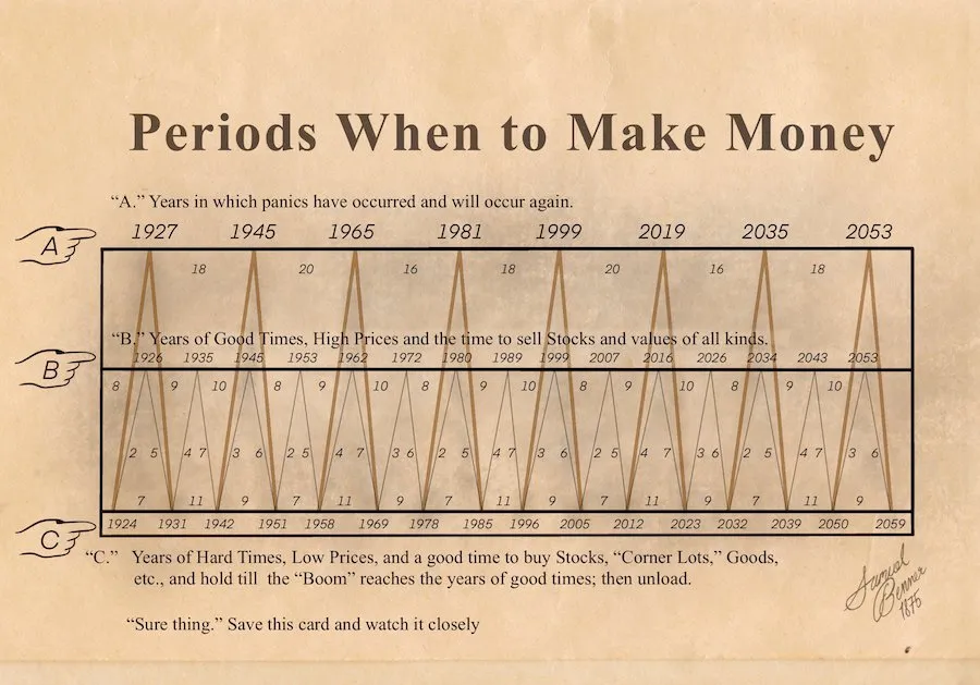 Benner Cycle. Source: Business Prophecies of the Future Ups and Downs in Prices

