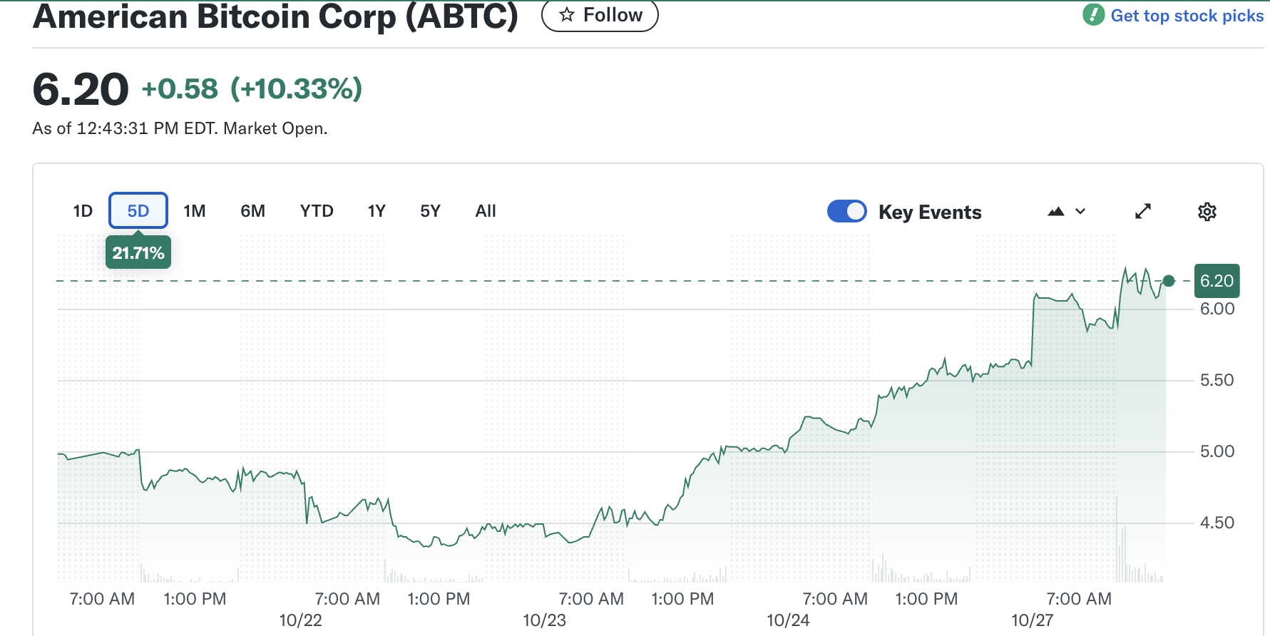 American Bitcoin Price Performance