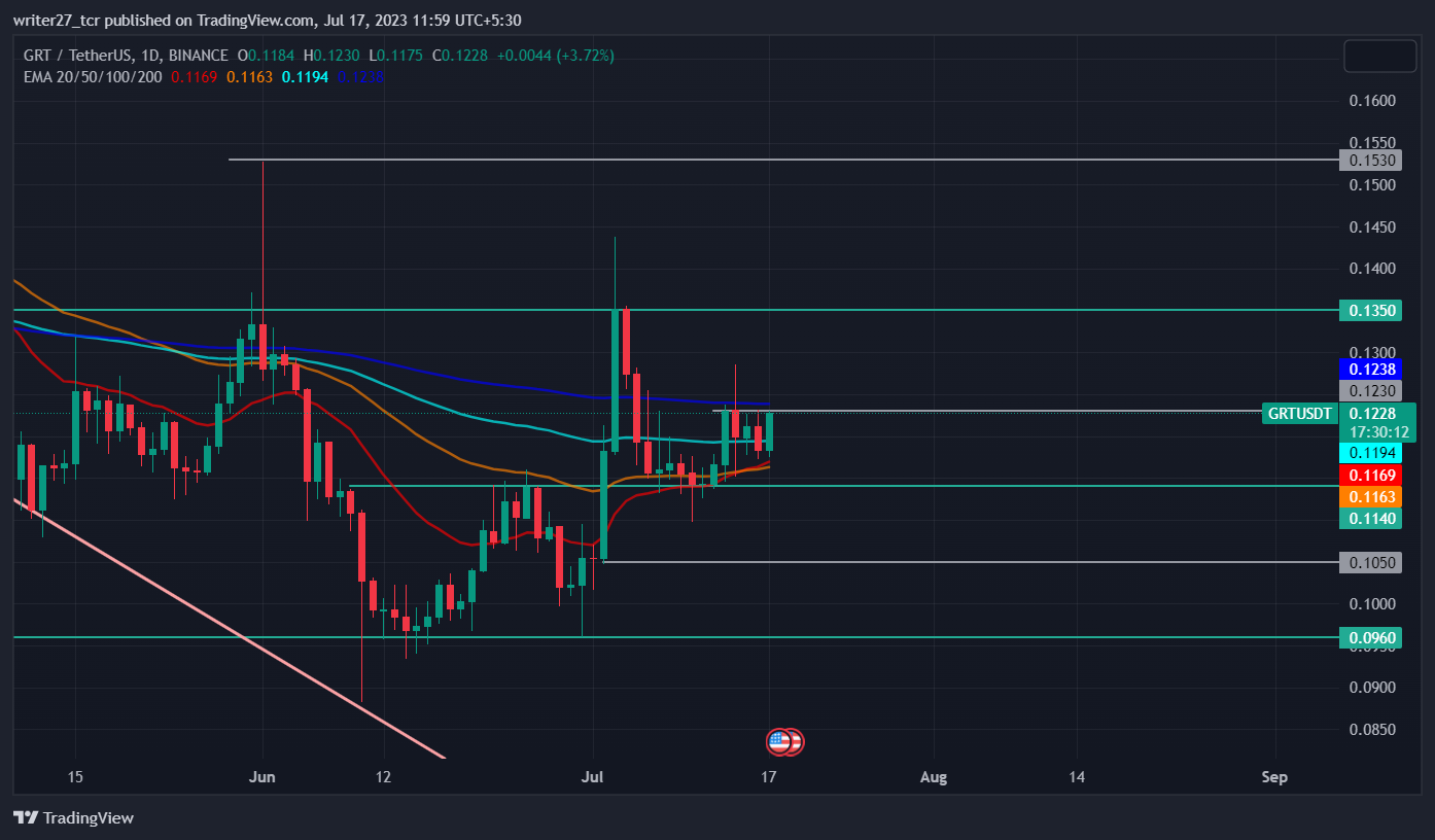 The Graph Price Prediction: GRT Price Headed Toward $0.14 Level