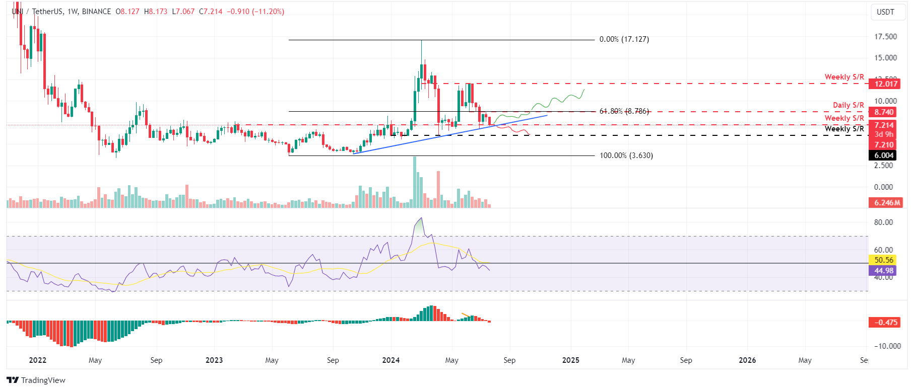 UNI/USDT weekly chart