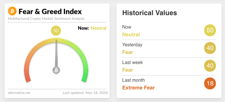 Bitcoin Fear & Greed Index hitting two-month highs, according to trader Theta Seek. 