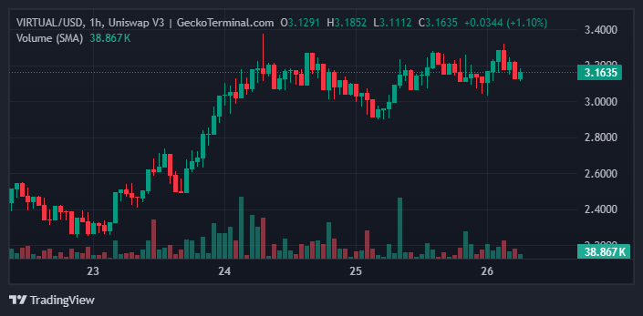 Gráfico de precios VIRTUAL/USDT