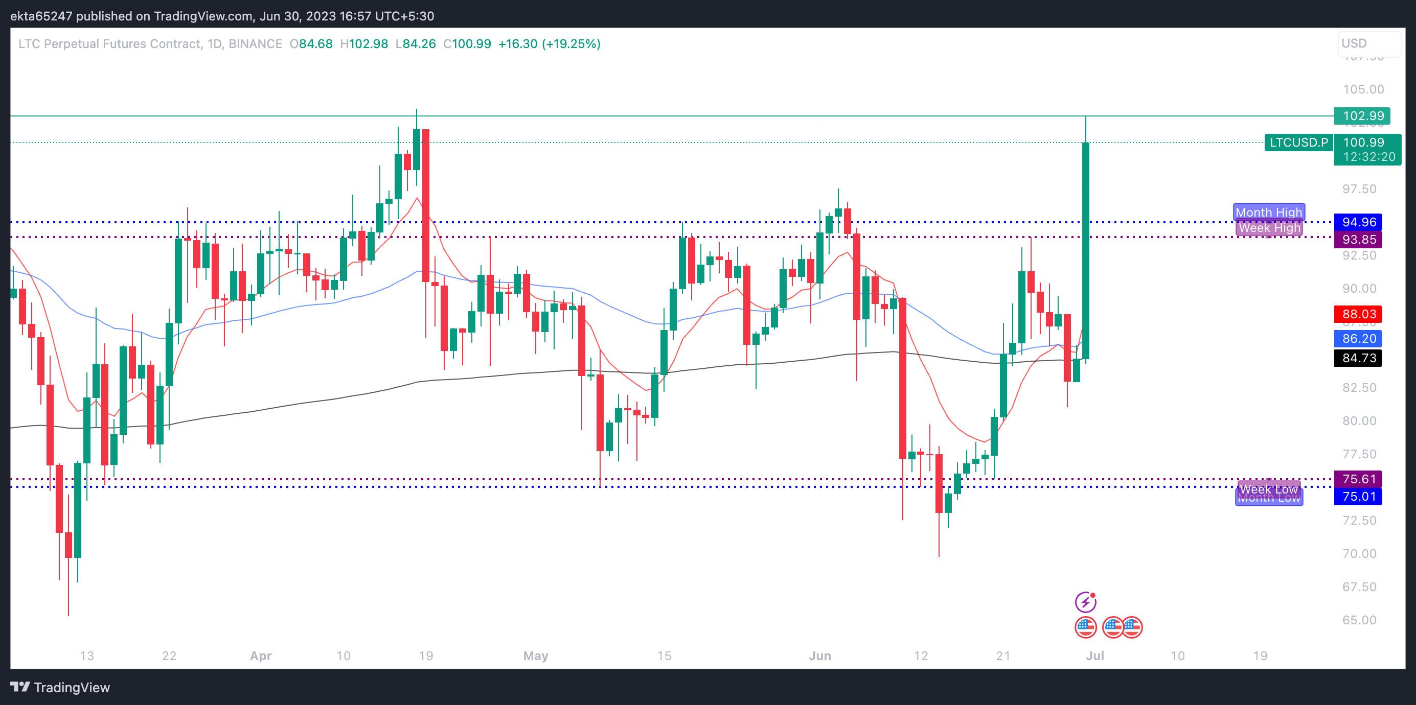 Litecoin price chart