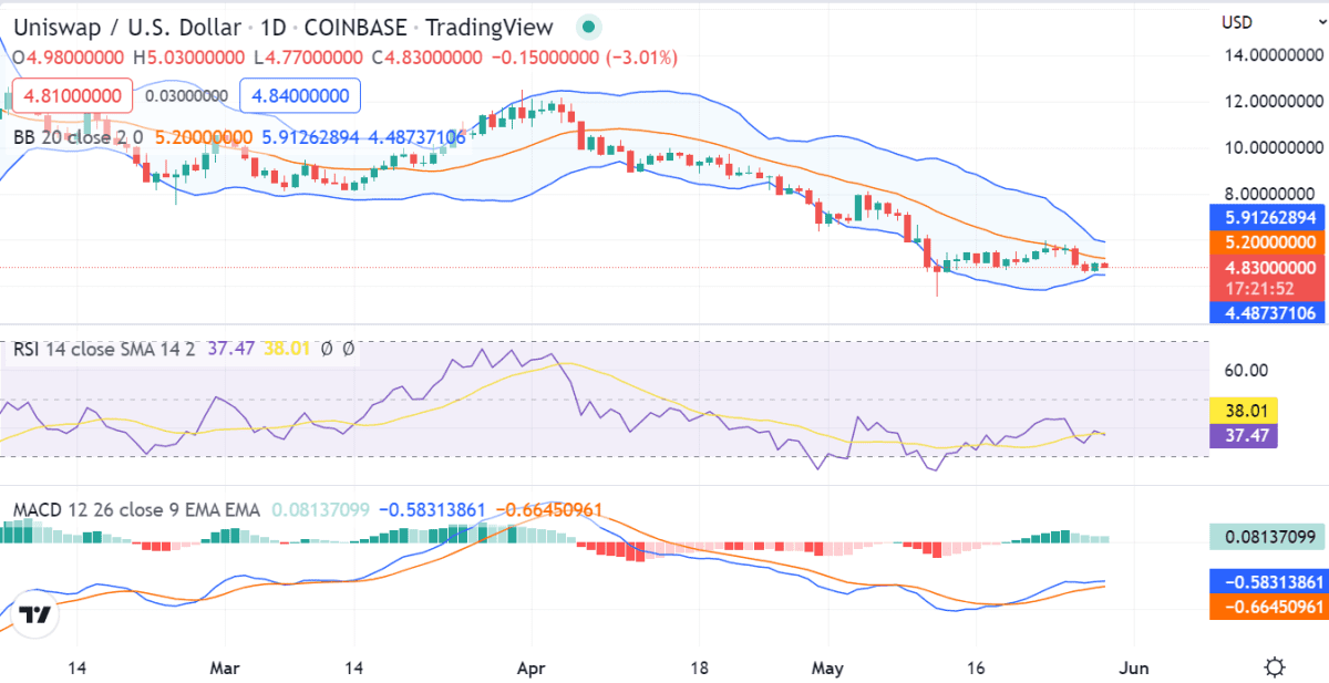 Uniswap price analysis: UNI prices consolidate around $4.8 as buyers ...