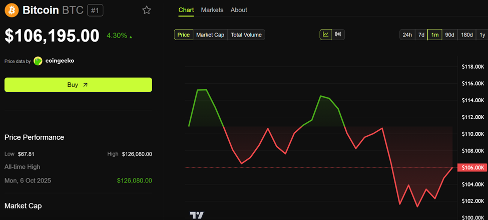 أداء سعر بيتكوين (BTC)