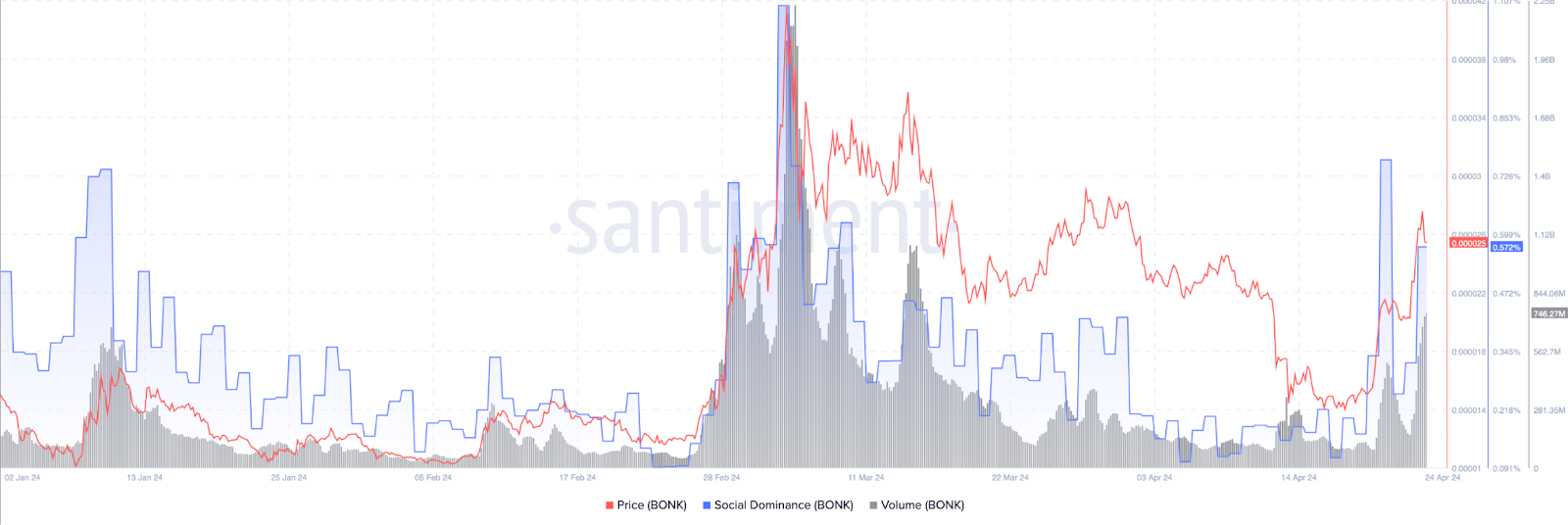 Цена BONK выросла на 60% за неделю — мемкоины Solana возвращаются в игру