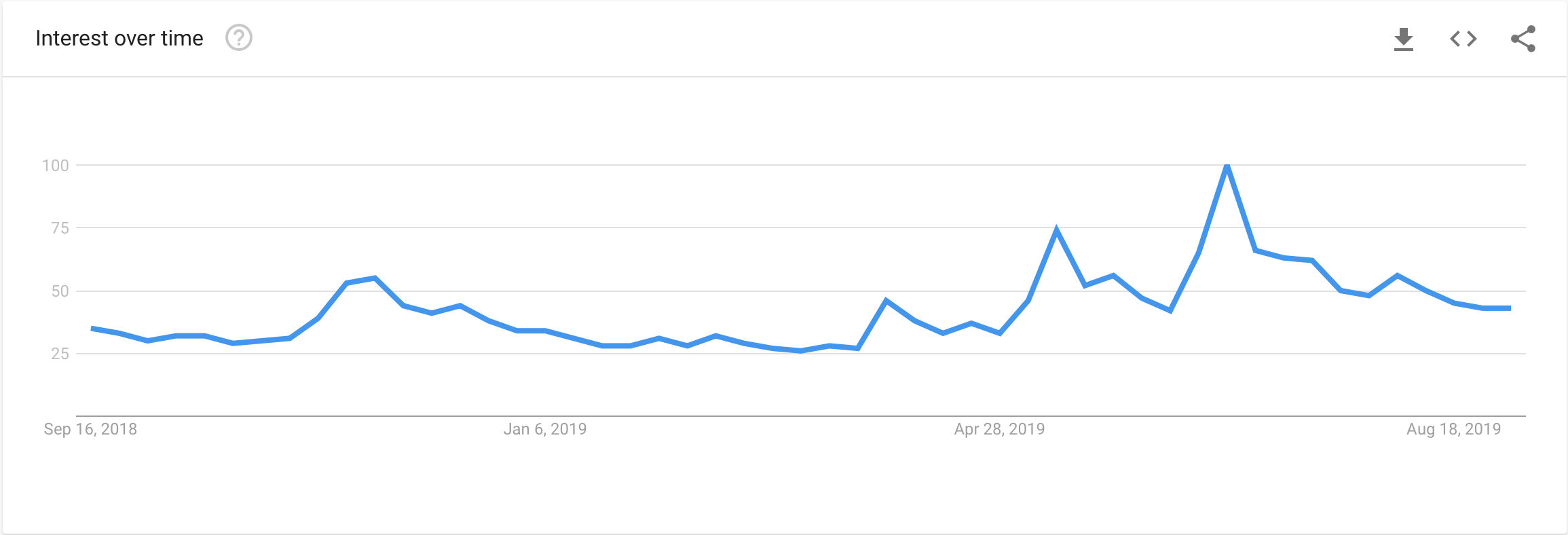 Search interest. Интерес о биткоине.