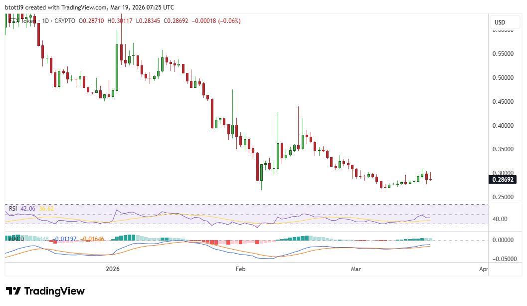 FTX Token Price Chart