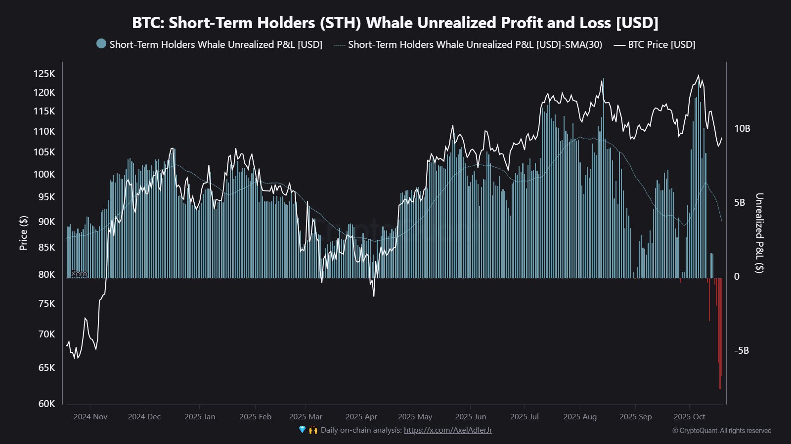 Bitcoin Short-Term Whale Unrealized Profit/Loss CryptoQuant