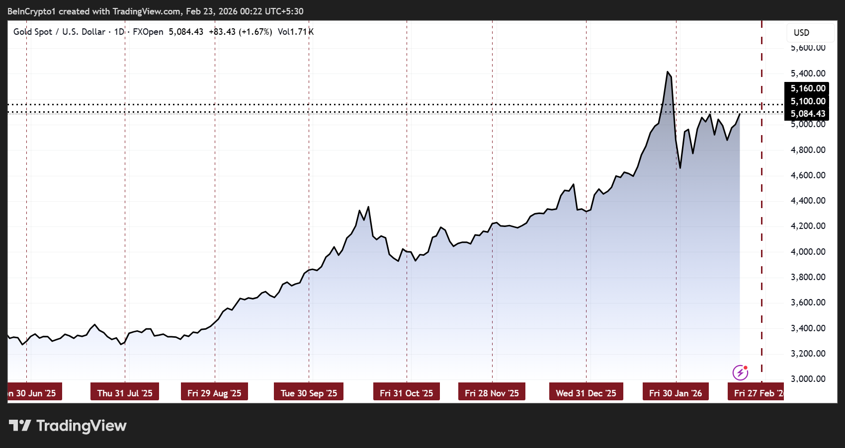 Gold (XAU) Price Performance