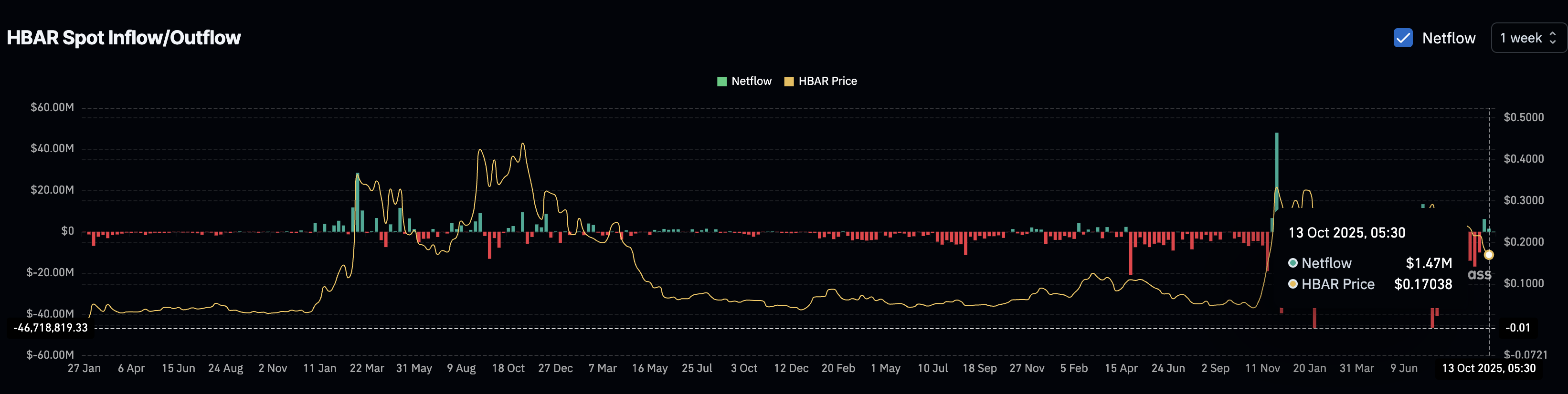 HBAR Netflows Turning Towards Buyers