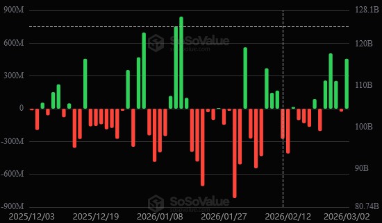 Die Zuflüsse zu den Bitcoin ETFs im Überblick