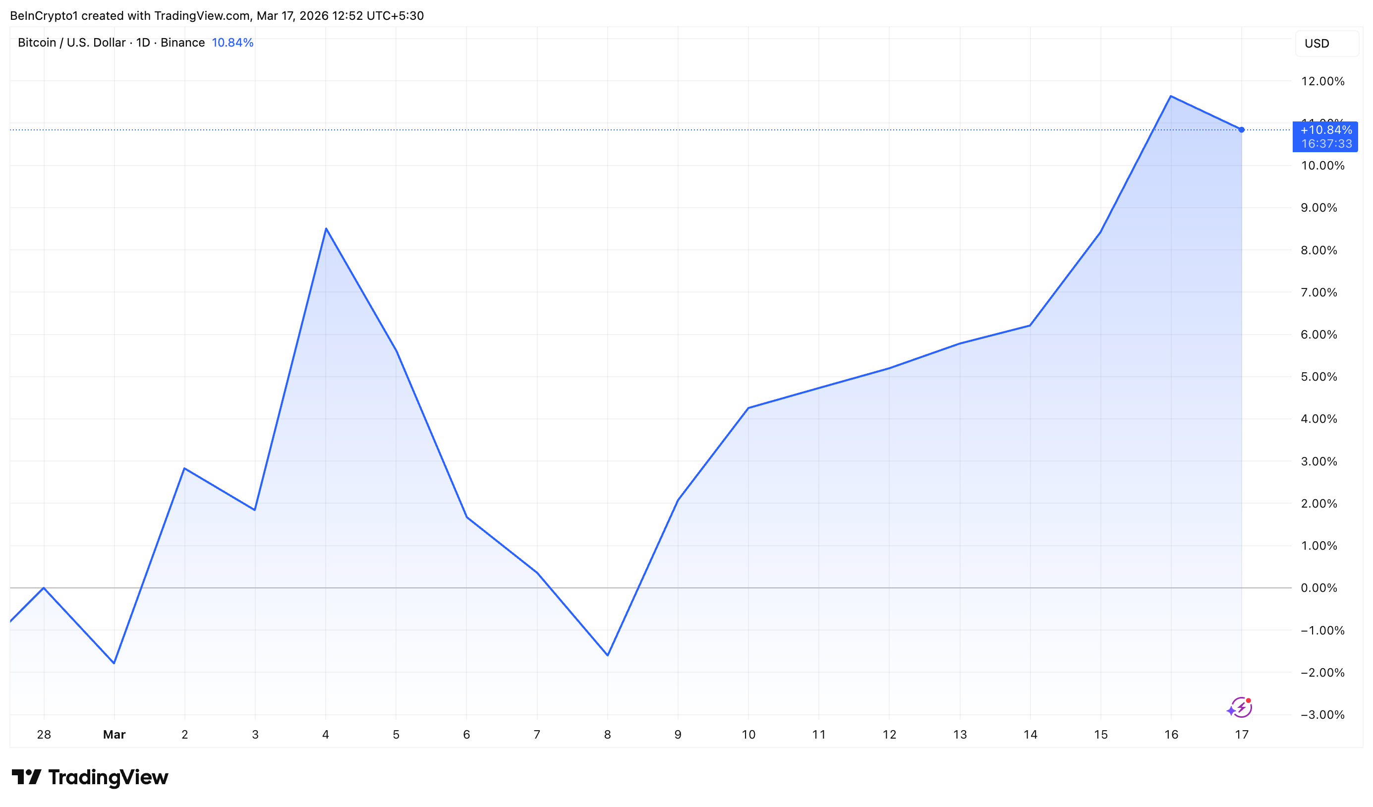 Bitcoin-Kursentwicklung seit dem US-Iran-Konflikt.