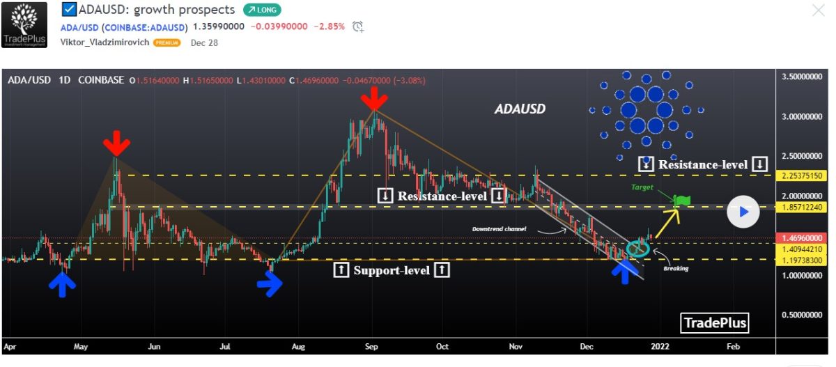 Cardano price prediction 2022-2025: Will Cardano hit $10 soon? 1