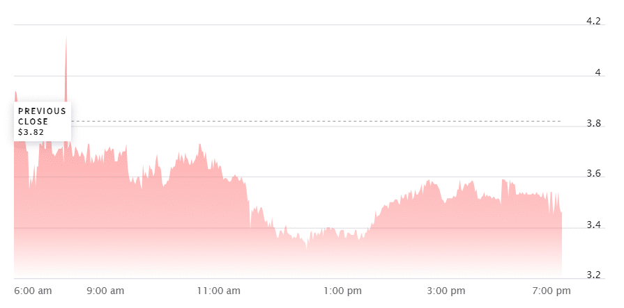 As ações da Argo Blockchain despencam 8% após a saída do COO - 1