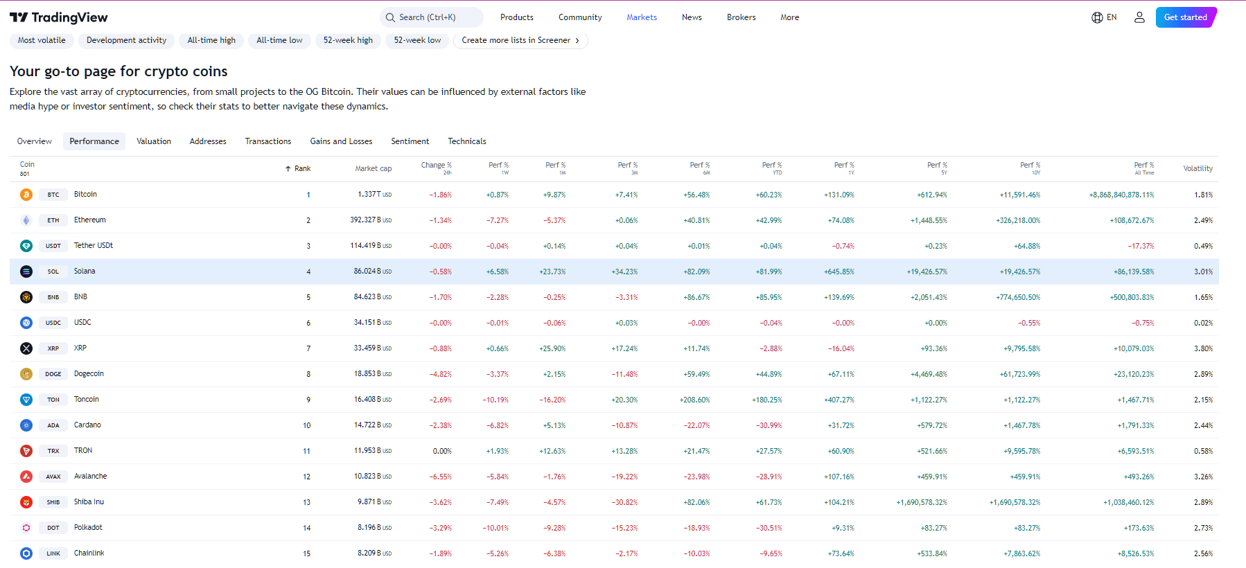 By TradingView - SOL vs BNB Overall Performance