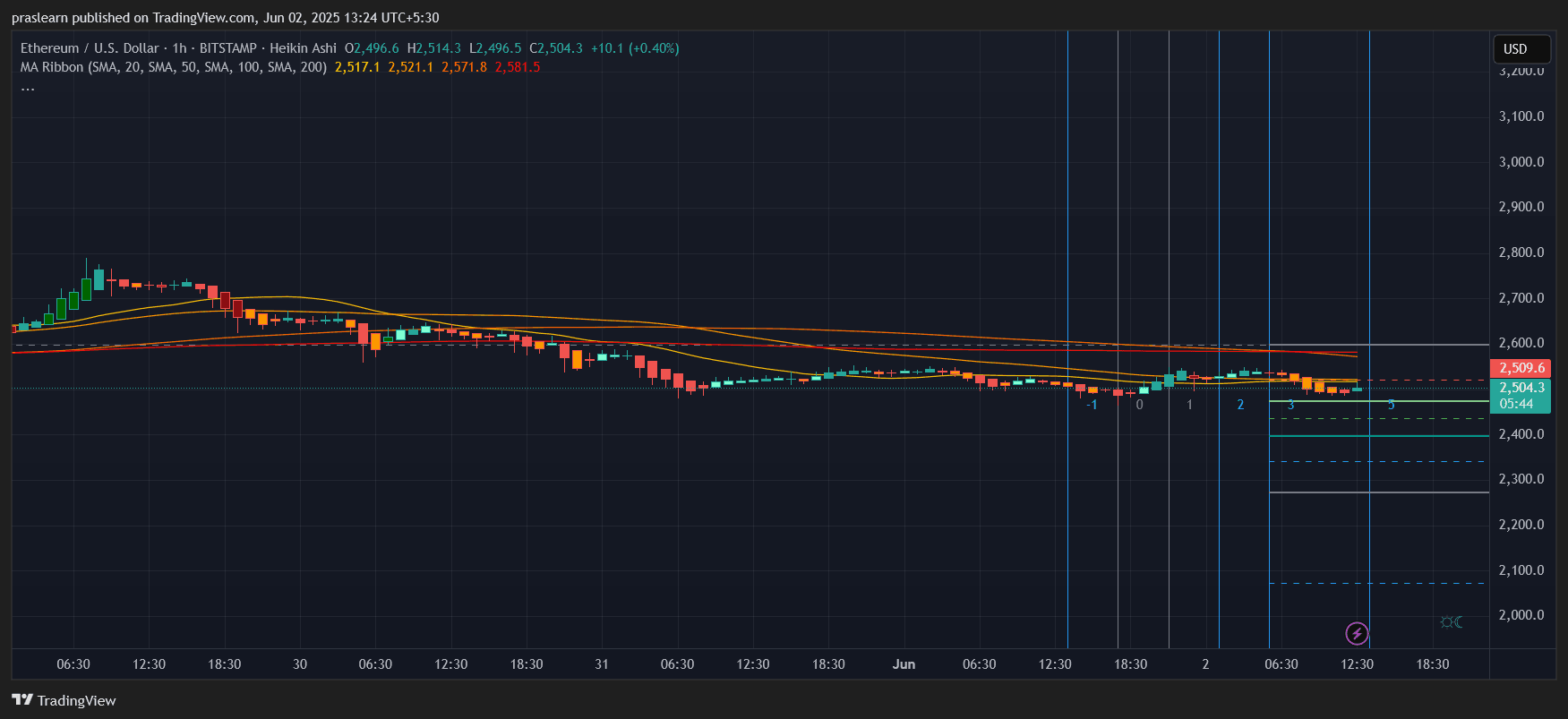 Ethereum Price