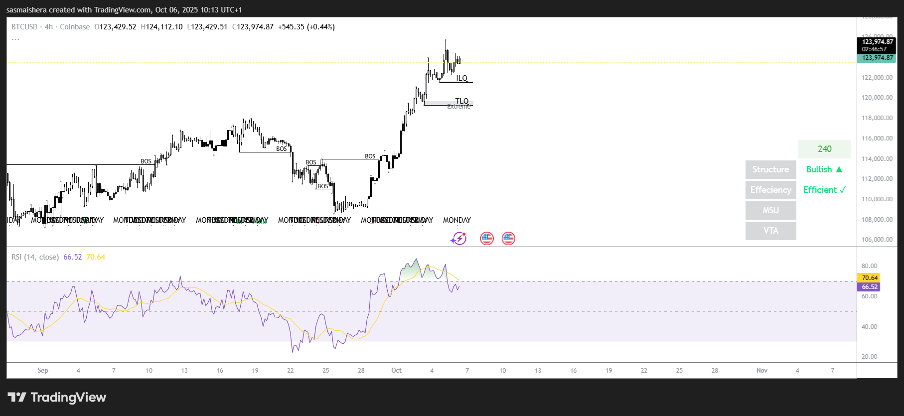 BTC/USD 4H Chart