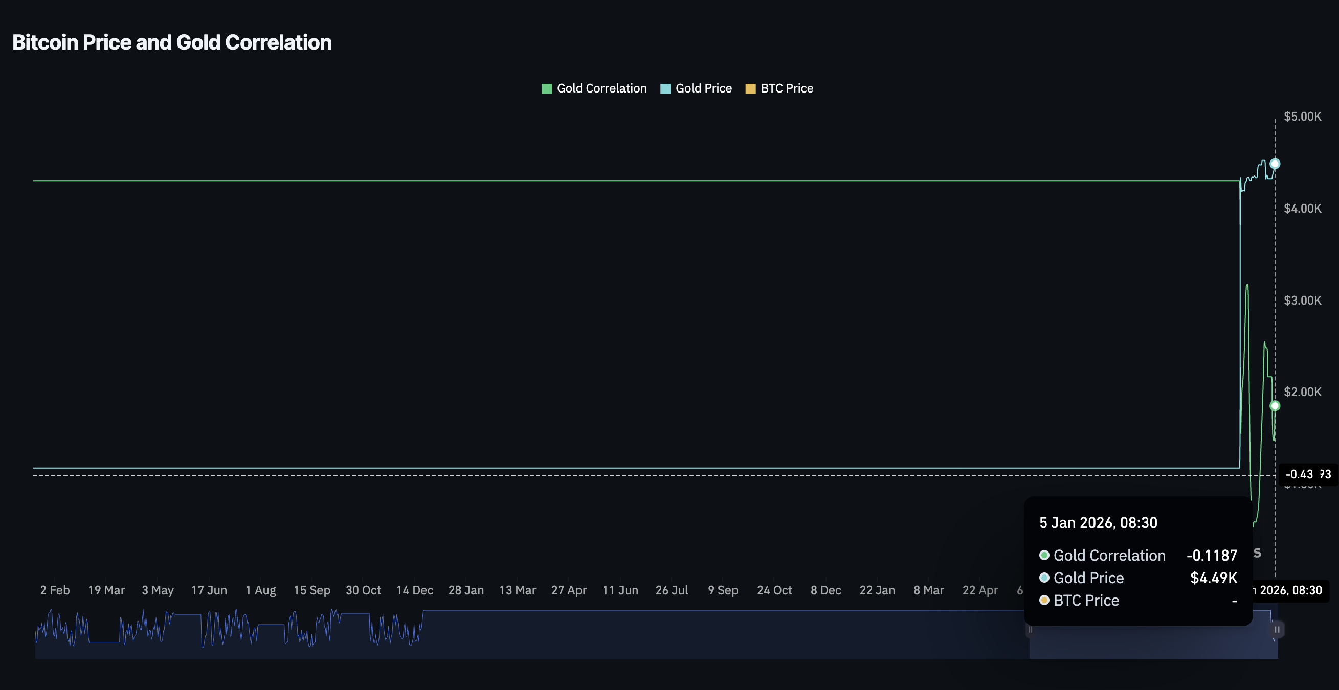 BTC-Gold Correlation
