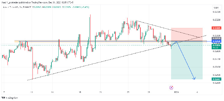 Технический анализ: ANKR/USDT, вероятно, снизится с уровня $0,029»