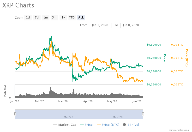 Трейдер спрогнозировал скорый обвал XRP до $0,16