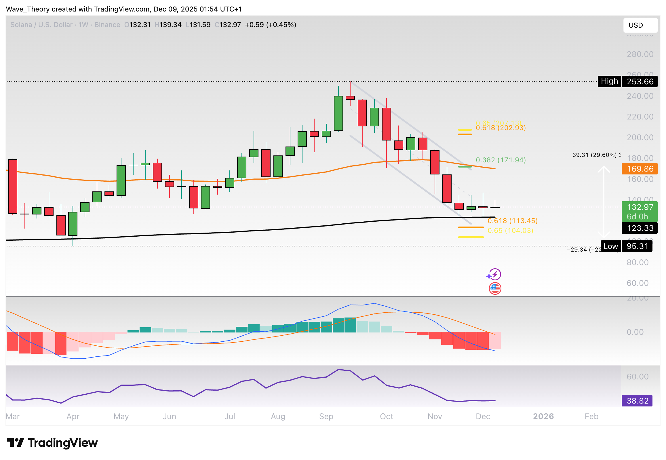 Solana Preis Chart Tradingview