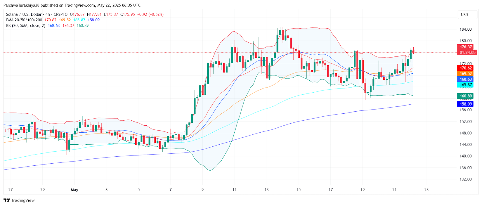 Солана ($ sol) Прогноз цен на 23 мая: быки глаз $ 180, в то время как рынок ожидает подтверждения прорыва Солана ($ sol) Прогноз цен на 23 мая: быки глаз $ 180, в то время как рынок ожидает подтверждения прорыва