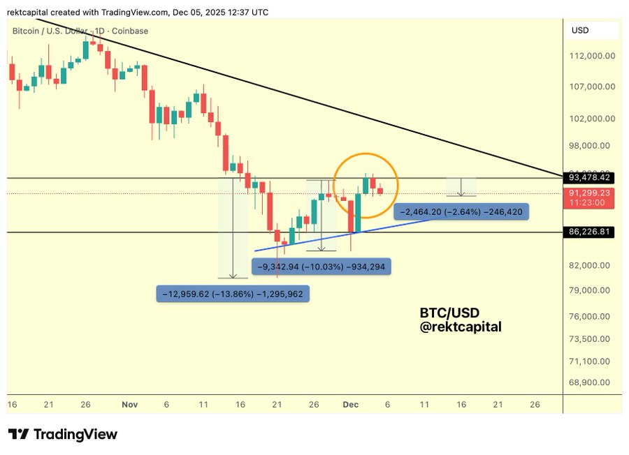 Bitcoin Analysis/Rekt Capital
