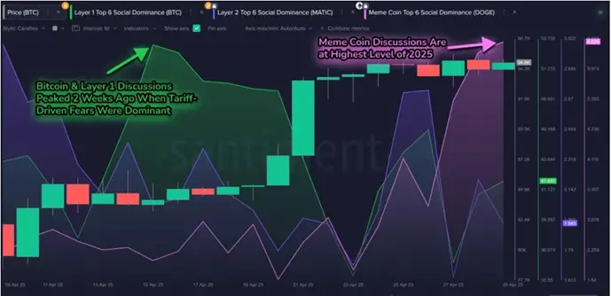 Santiment: Интерес рынка смещается от биткоина к мемкоинам