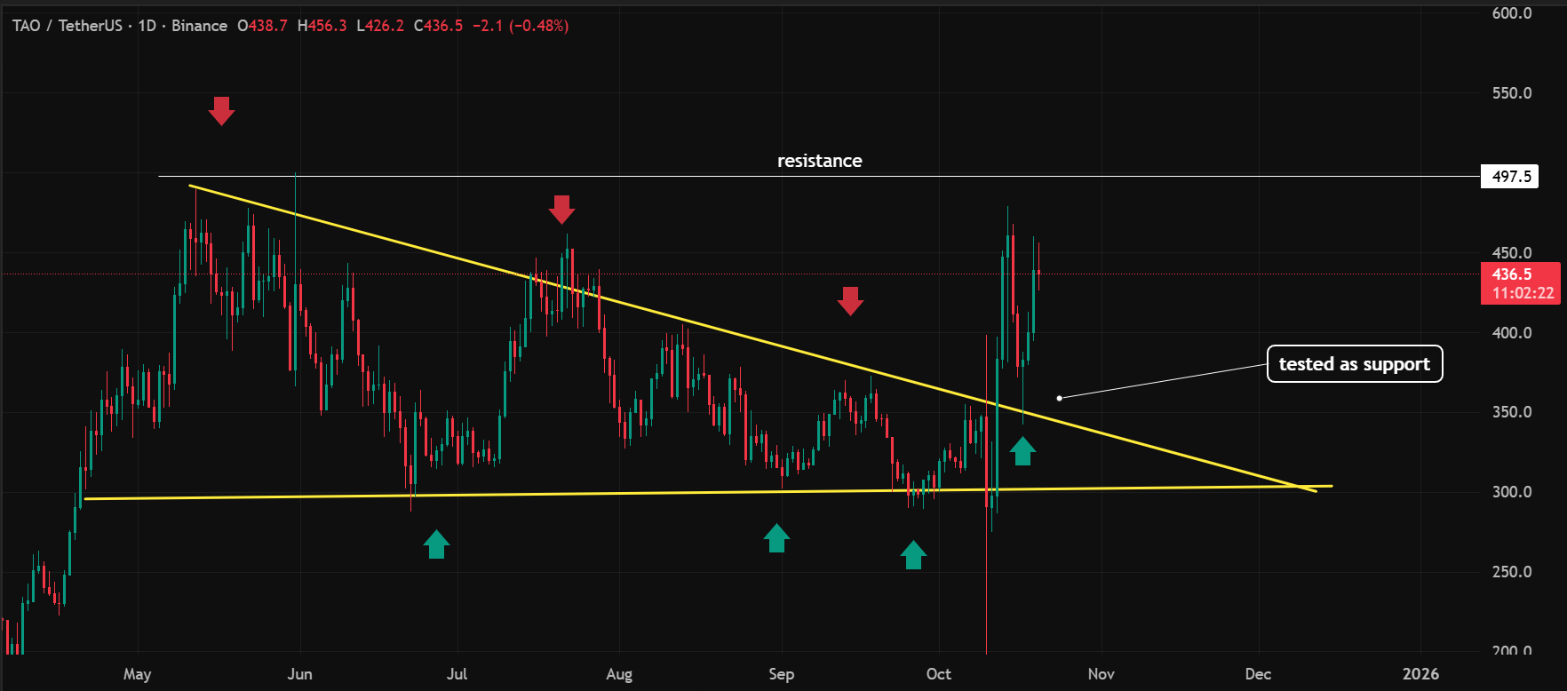 تحليل TAO. المصدر: Lark