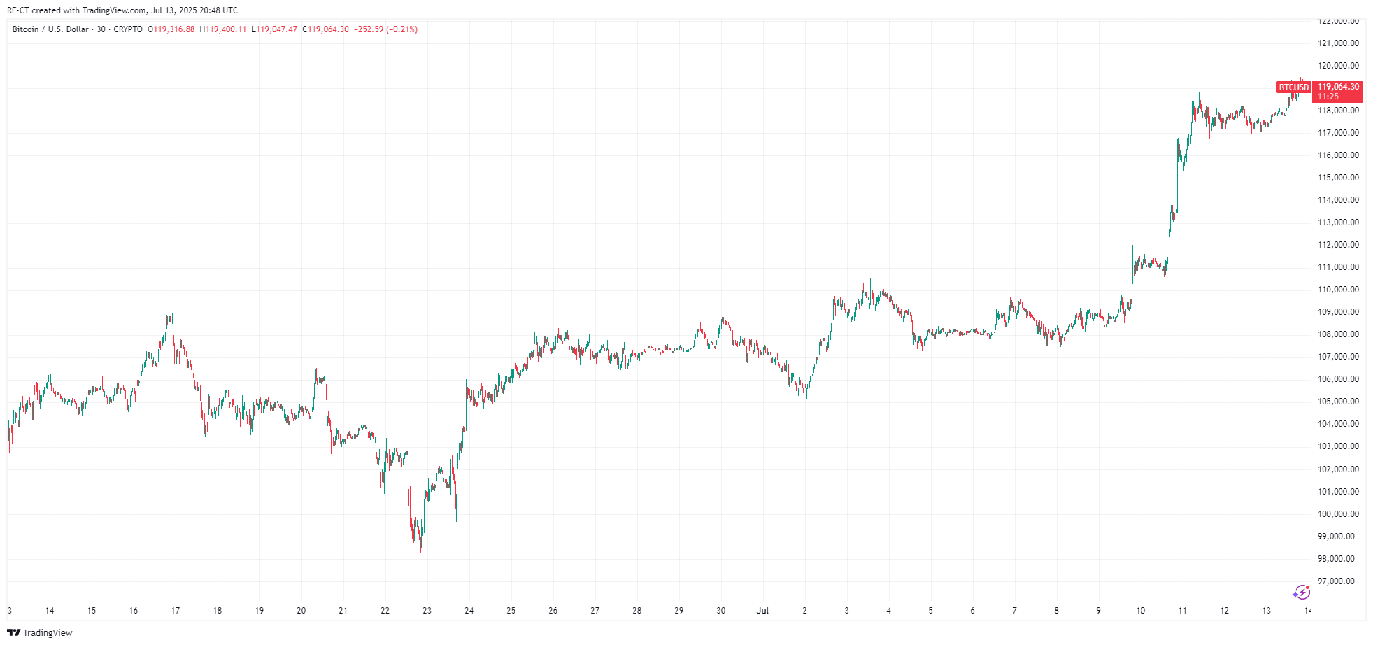Прогноз цены биткойнов: огромная неделя впереди - будет ли BTC разбиться за 150 тысяч долларов после Fresh Aths? Прогноз цены биткойнов: огромная неделя впереди - будет ли BTC разбиться за 150 тысяч долларов после Fresh Aths?