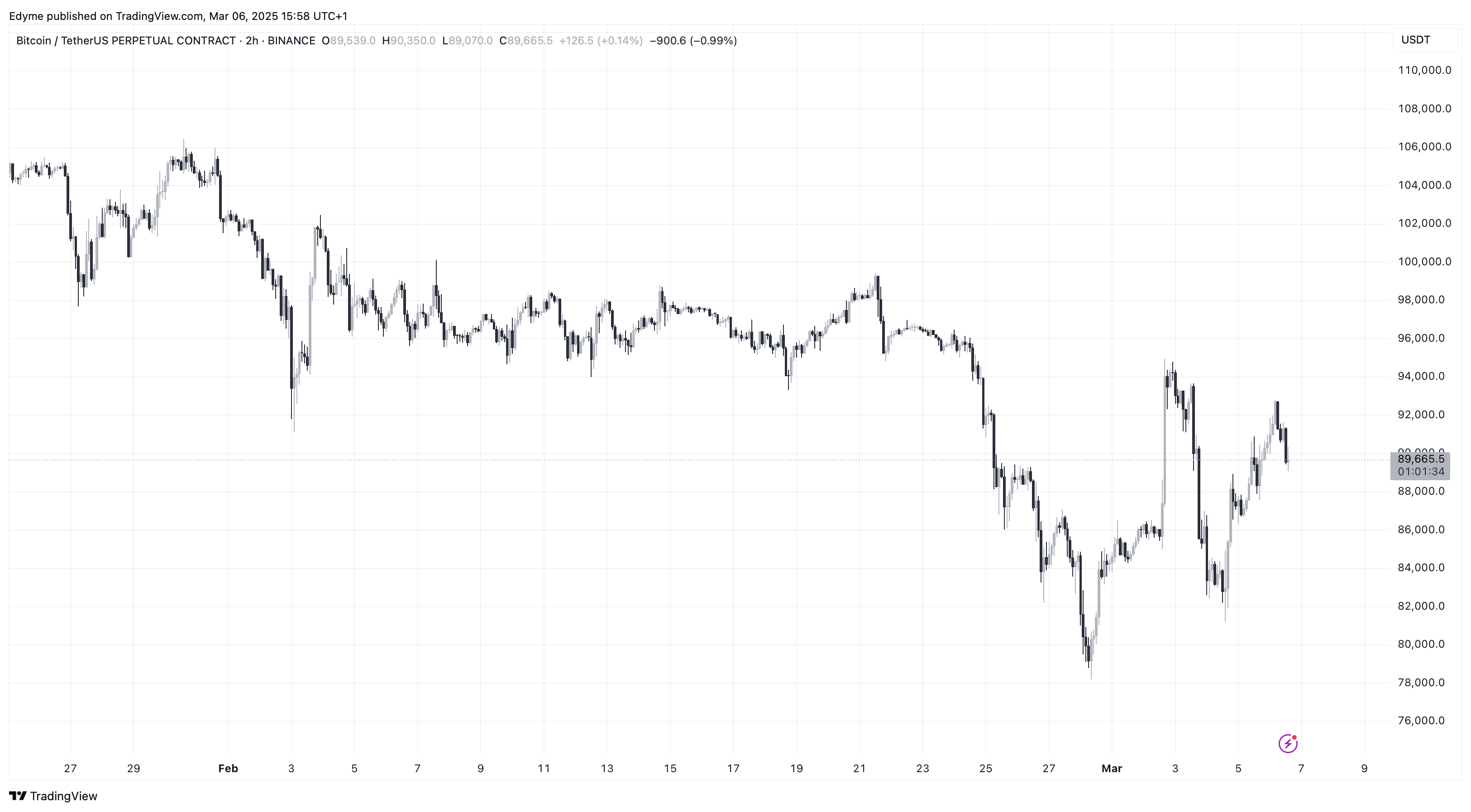 BINANCE:BTCUSDT.P Chart Image by Edyme