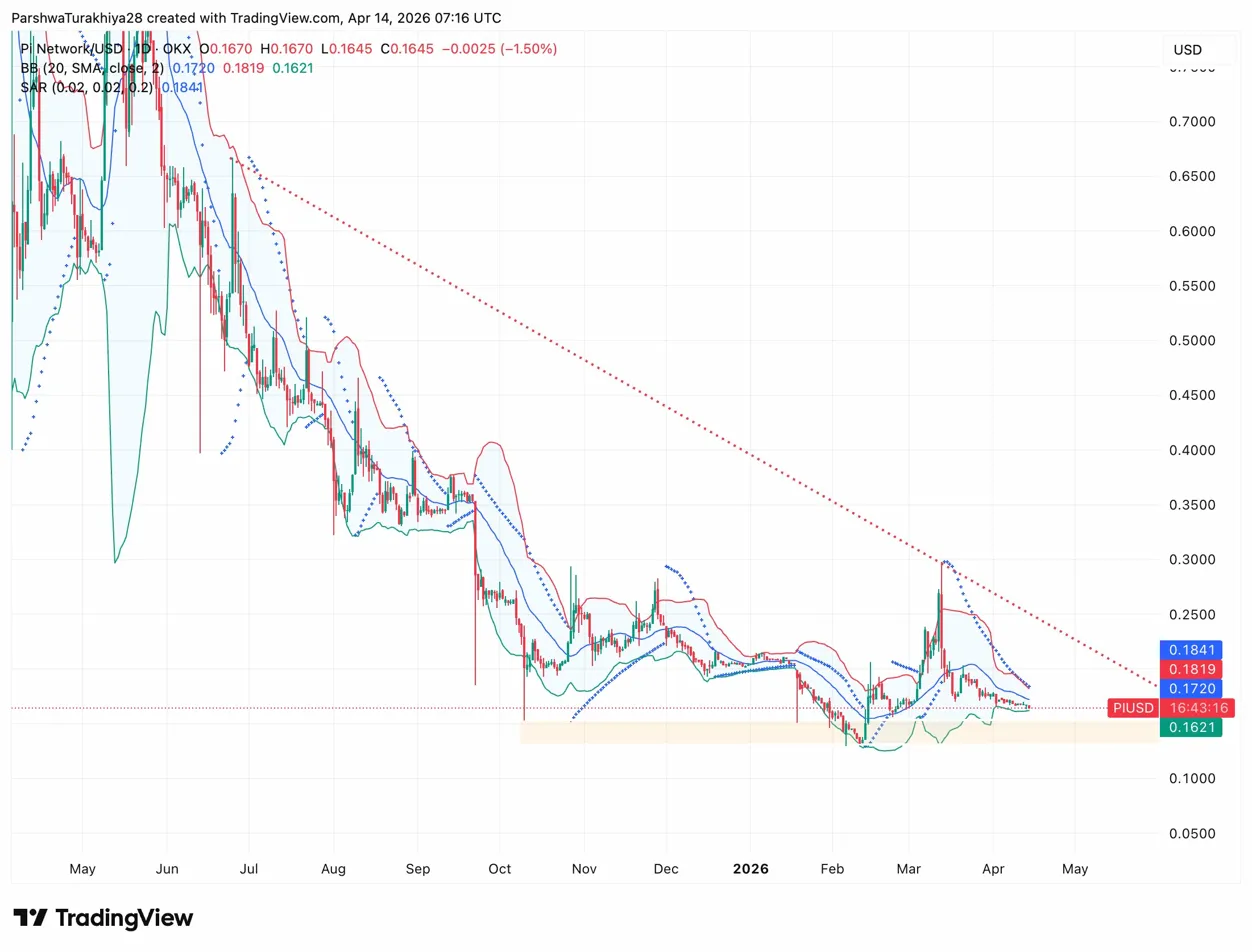 Прогноз цены сети Pi: PI тестирует окончательную поддержку по мере приближения обновления протокола 23