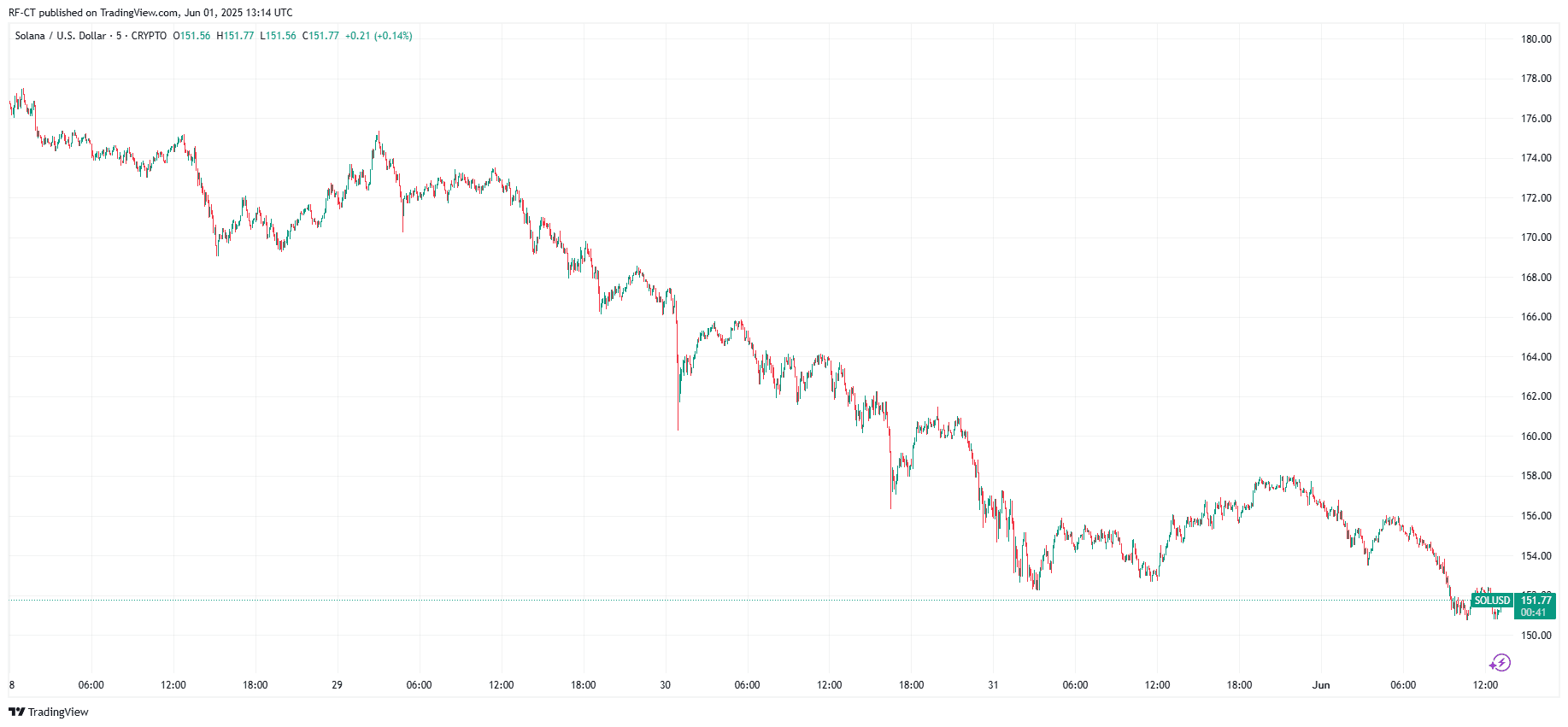 By TradingView - SOLUSD_2025-06-01 (5D)