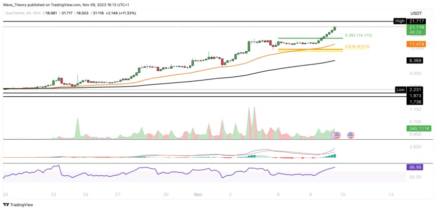 GAS (GAS) Preis Chart 