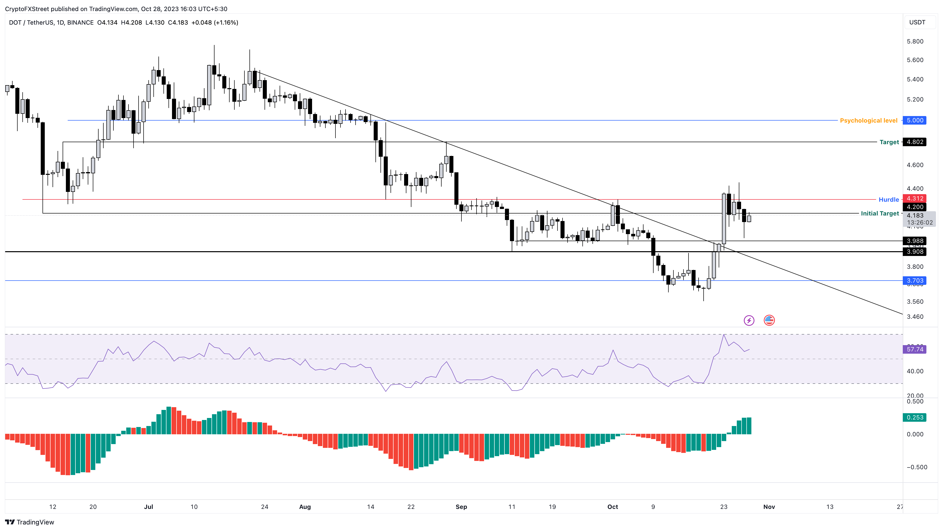 DOT/USDT 1-day chart