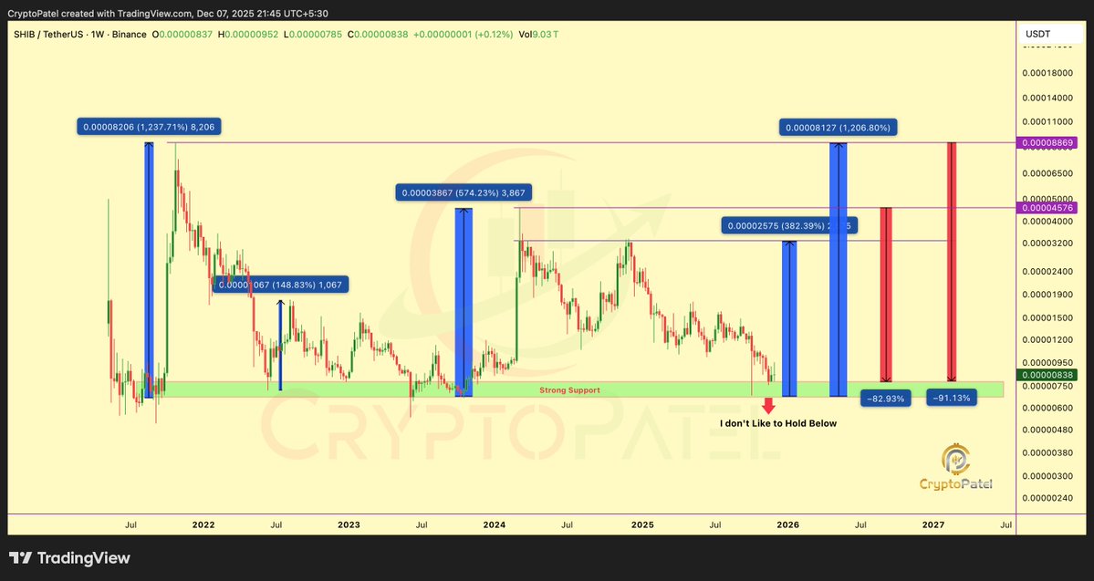 Shiba Inu Analysis/Crypto Patel