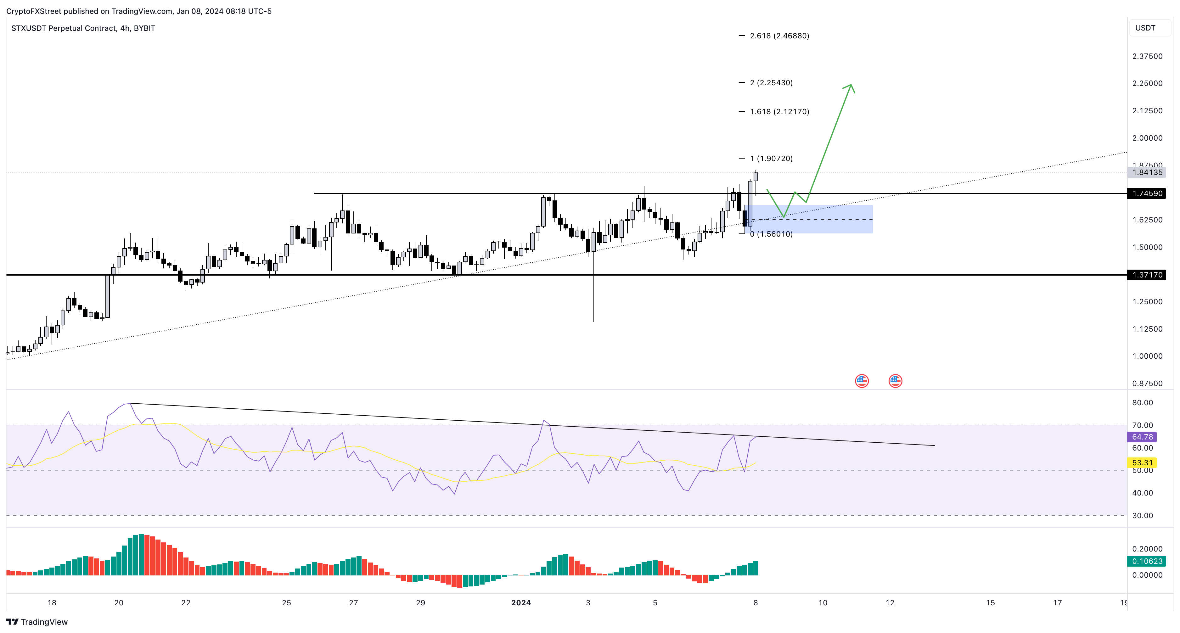 STX/USDT 4-hour chart