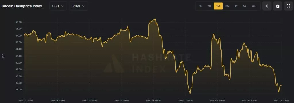 Сложность майнинга биткоина увеличилась на 1,43%